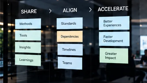A glass wall of sticky notes grouped under Share, Align and Accelerate