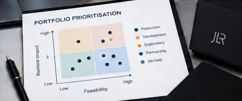Portfolio prioritisation matrix plotting business impact against feasibility